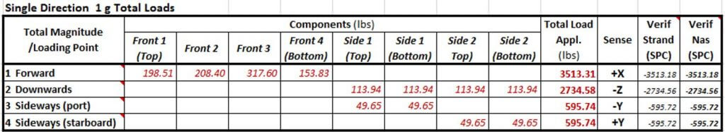 Representative loads table